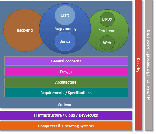 IT Learning path